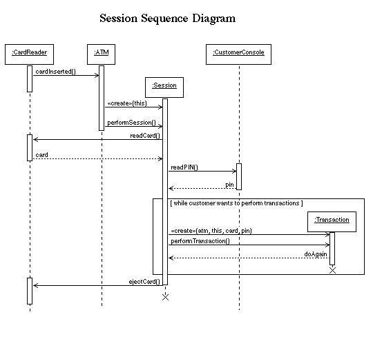 Interaction Diagrams for Example ATM System