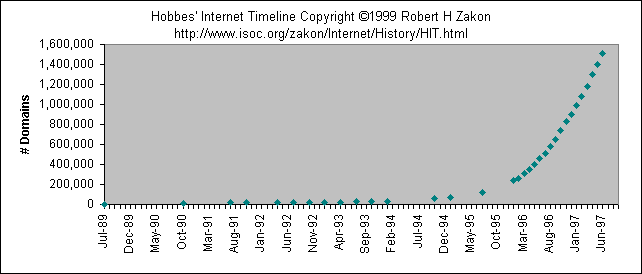 Internet Domains Chart