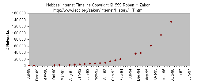 Internet Networks Chart