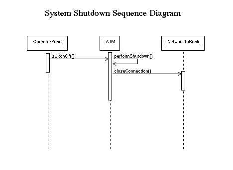 Interaction Diagrams for Example ATM System
