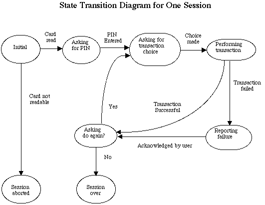 ATM Simulation Session State Diagram