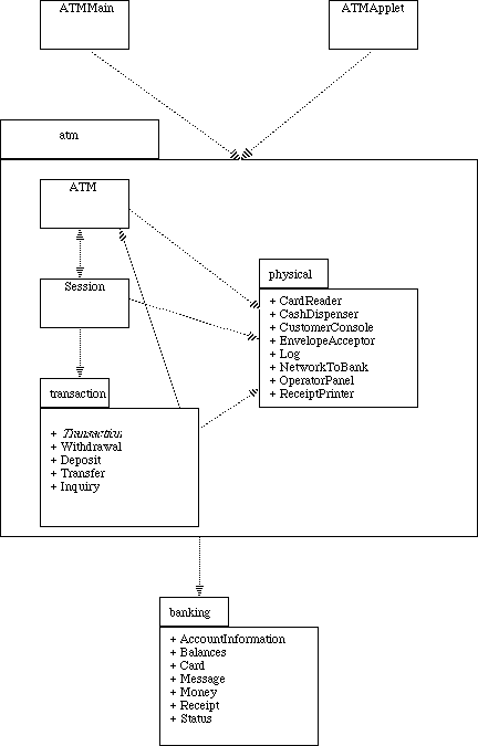 Package Diagram for Example ATM System
