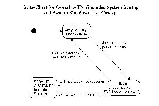 [ Statechart for overall ATM ]