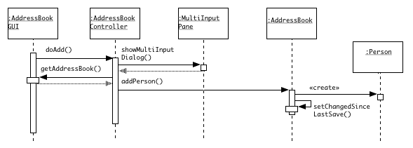 [ Sequence for Adding a Person ]